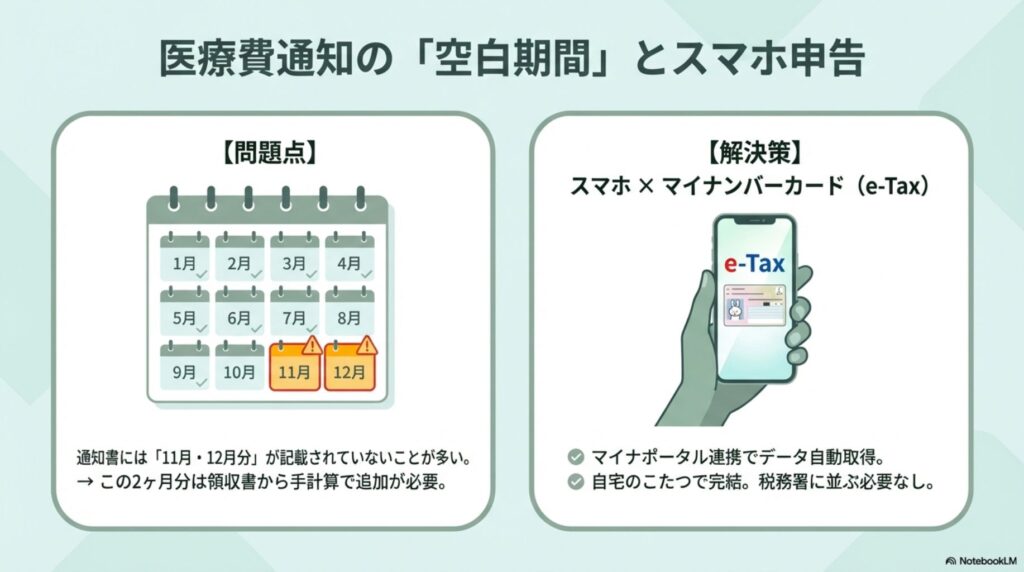 医療費通知に記載されない11月・12月分の空白期間とe-Tax連携のメリット