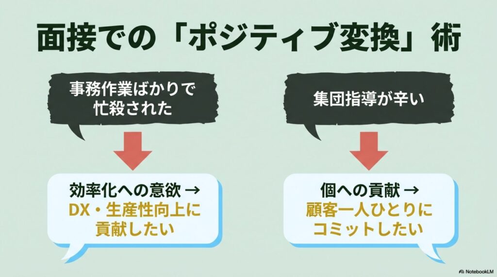 事務作業の多さや集団指導の辛さを、DX推進や個への貢献という前向きな志望動機に変える例。