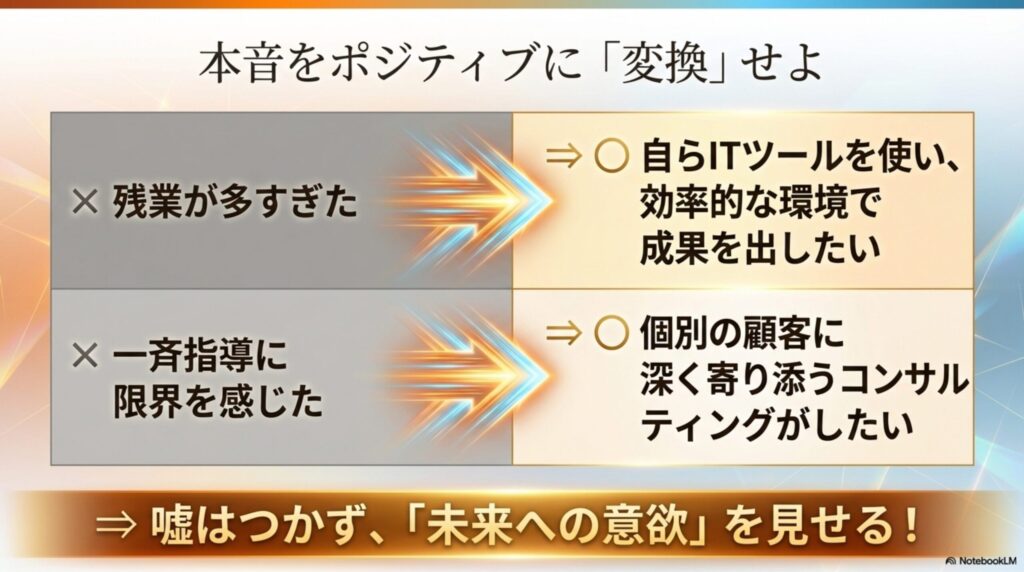 面接で転職理由を聞かれた際の、ネガティブな本音を未来に向けたポジティブな理由に変換する方法を示した図解
