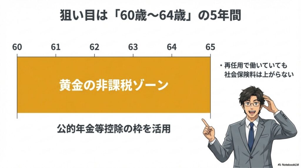 再任用で働きながら60歳〜64歳の間に年金形式で受け取ることで、社会保険料が上がらず非課税枠を活用できる仕組み