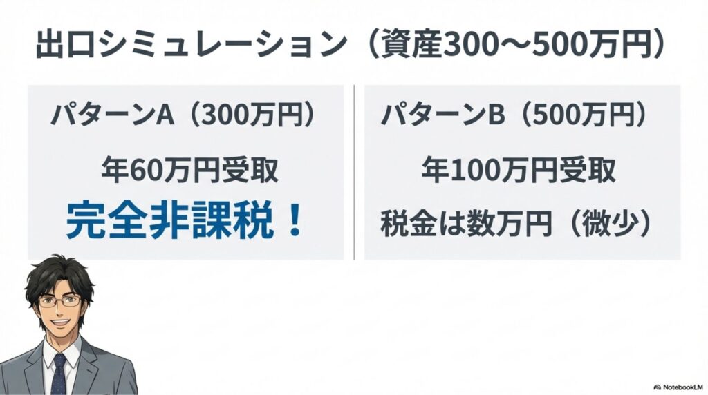 資産300万円なら完全非課税、500万円でも税金は微少で済む出口戦略の計算結果
