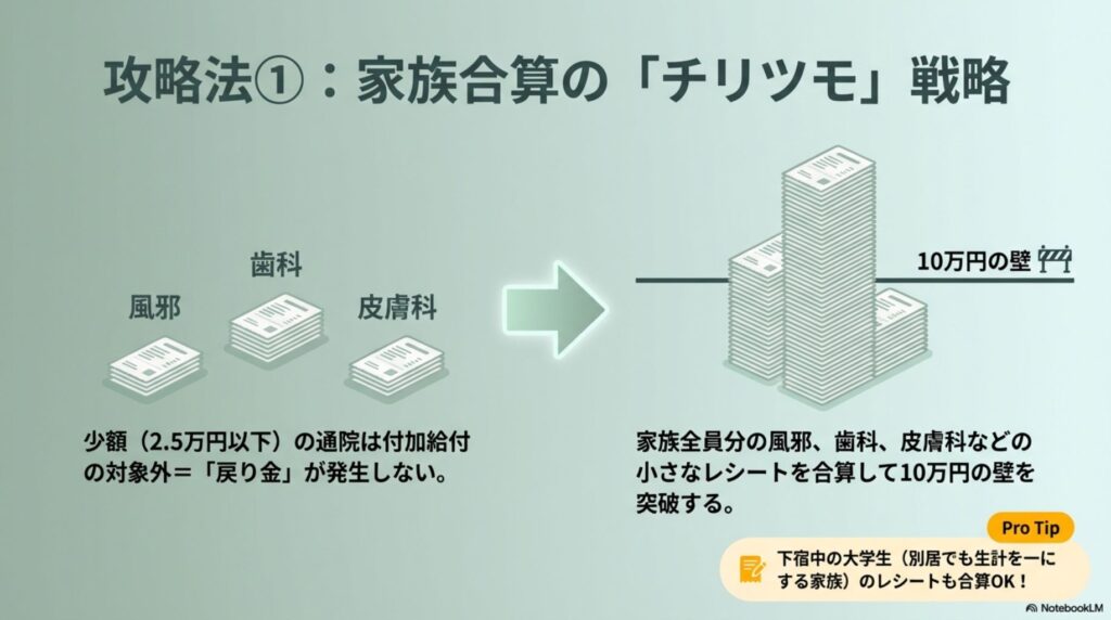 家族全員の少額医療費を合算して医療費控除の10万円の壁を超える方法