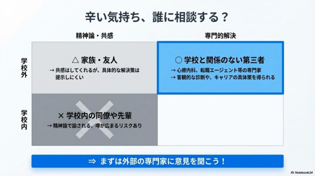 教員が辛い悩みを誰に相談すべきか、適切な相談相手と避けるべき相談相手をまとめた図解
