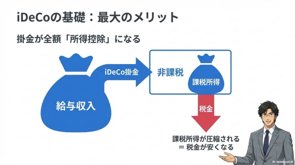 iDeCoの掛金が全額所得控除となり、課税所得が圧縮されて税金が安くなる仕組みの図解
