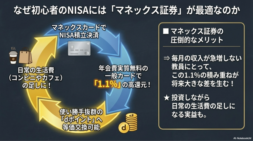 マネックス証券のクレカ積立1.1%還元とdポイント連携のメリットを示す図解
