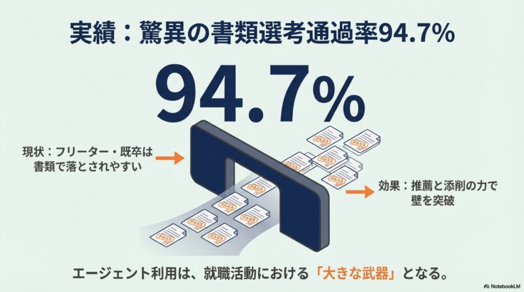 フリーターや既卒でも推薦と添削の力で壁を突破できる、驚異の書類選考通過率94.7%という実績データ。