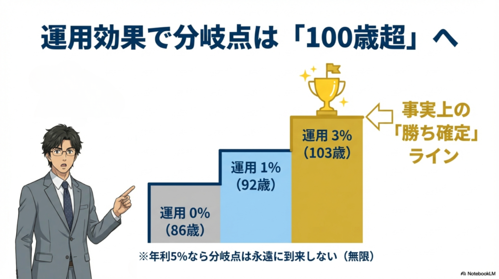 運用利回り（0%〜3%）に応じた年金損益分岐点の変化シミュレーション