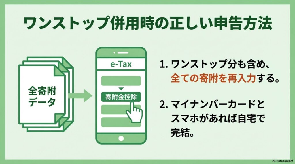 確定申告を行う際はe-Taxでワンストップ特例分を含む全てのふるさと納税データを再入力する必要があることを示す図