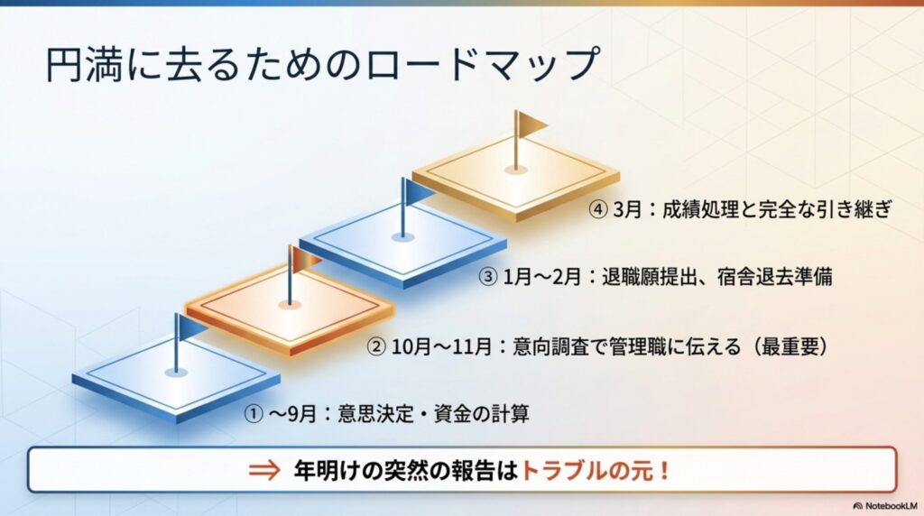 教員が円満退職するための意向調査から退職願提出までの手続きスケジュールを示した図解
