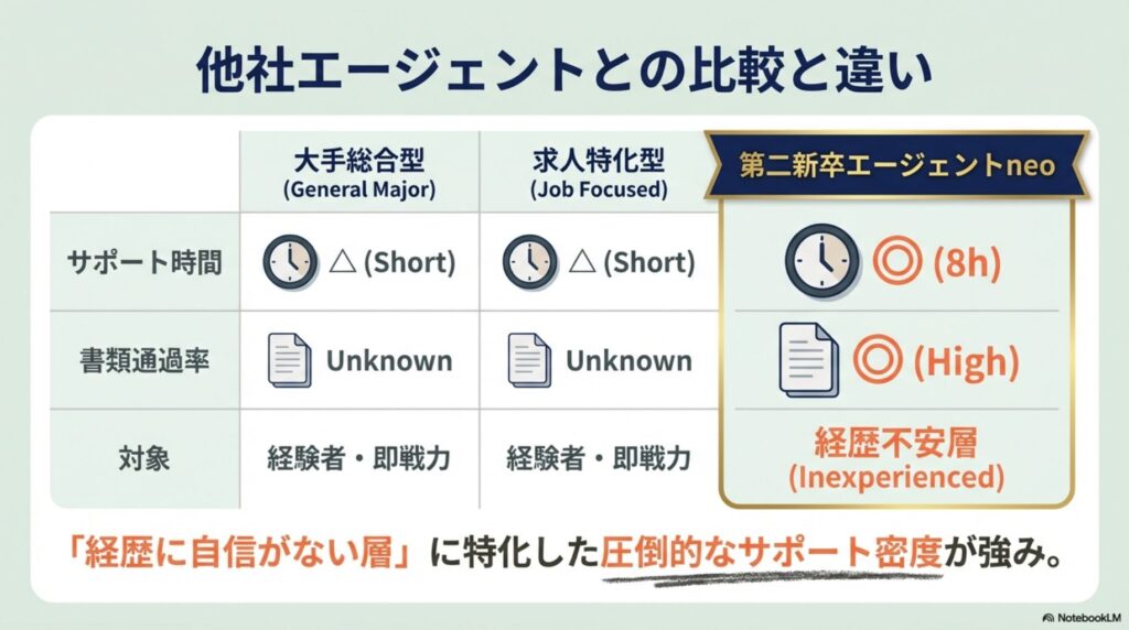 大手総合型や求人特化型のエージェントと比較した、第二新卒エージェントneoの強み（サポート時間、書類通過率、対象者）をまとめた比較表。