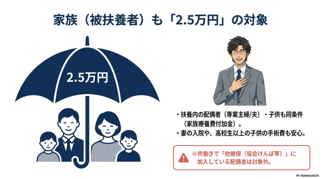 扶養に入っている配偶者や子供も月2万5千円の対象となる「家族療養費付加金」の解説イラスト。