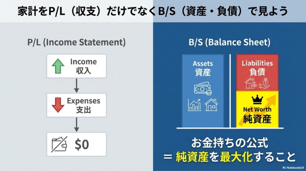 収入と支出だけのP/L（損益計算書）視点と、資産と負債・純資産を見るB/S（貸借対照表）視点を比較した図。「お金持ちの公式＝純資産を最大化すること」と書かれている。