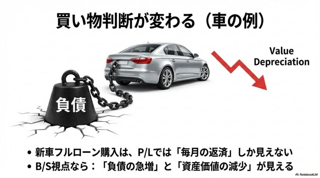 車に「負債」という鉄球が繋がれており、購入と同時に価値（Value）が下落（Depreciation）していく様子を描いたイラスト。