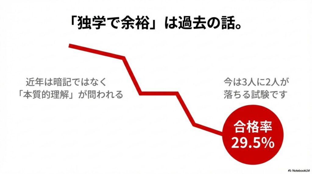 簿記3級の合格率が29.5%であることを示す円グラフ。「今は3人に2人が落ちる試験です」という注意書きがある資料。