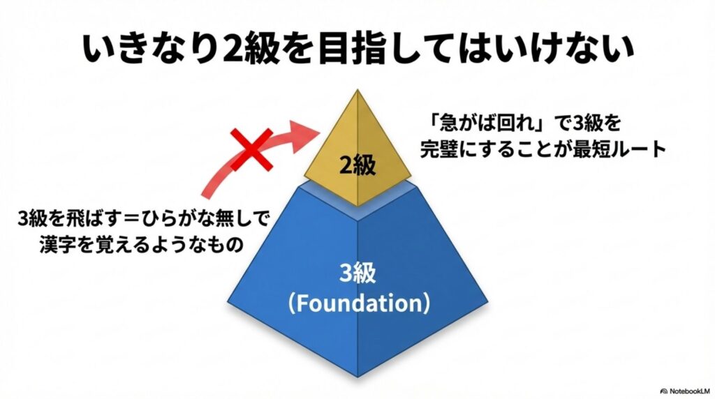 簿記3級は土台（Foundation）であり、ここを飛ばすのはひらがな無しで漢字を覚えるようなものであることを説明した図解。