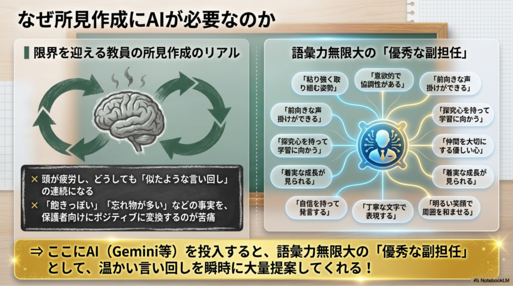 所見作成にかかる教員の負担（左）とAI導入による優秀な副担任のサポート（右）を比較したインフォグラフィック