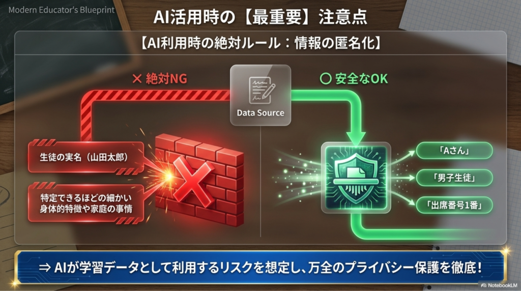 AIツールに入力してはいけない事例（フルネーム、詳細な特徴）と、OKな事例（匿名化データ）を対比で示す警告スライド