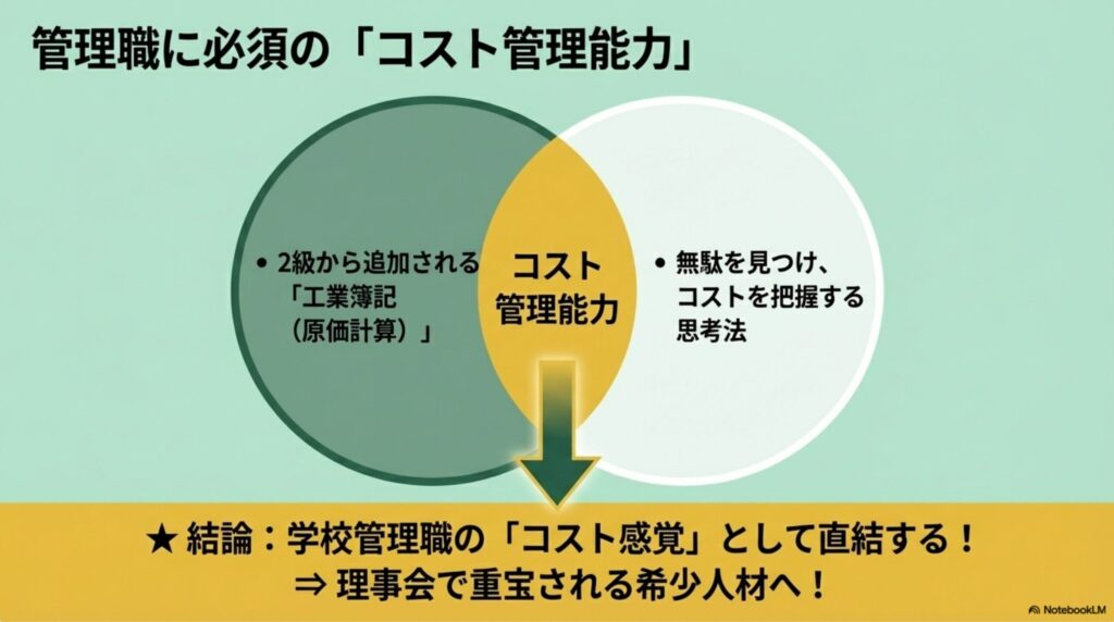 学校経営の予算管理と工業簿記の原価計算の思考法がリンクしていることを示す図解。