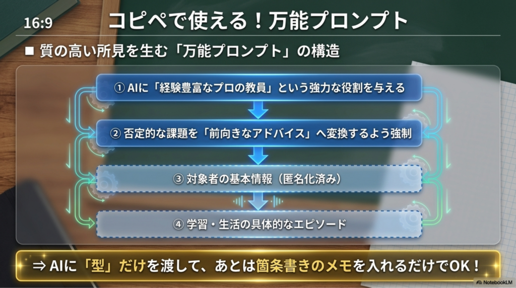 万能プロンプトを構成する5つの厳守ルールと、埋めるべき対象者情報の構造をブロック図で解説した図解