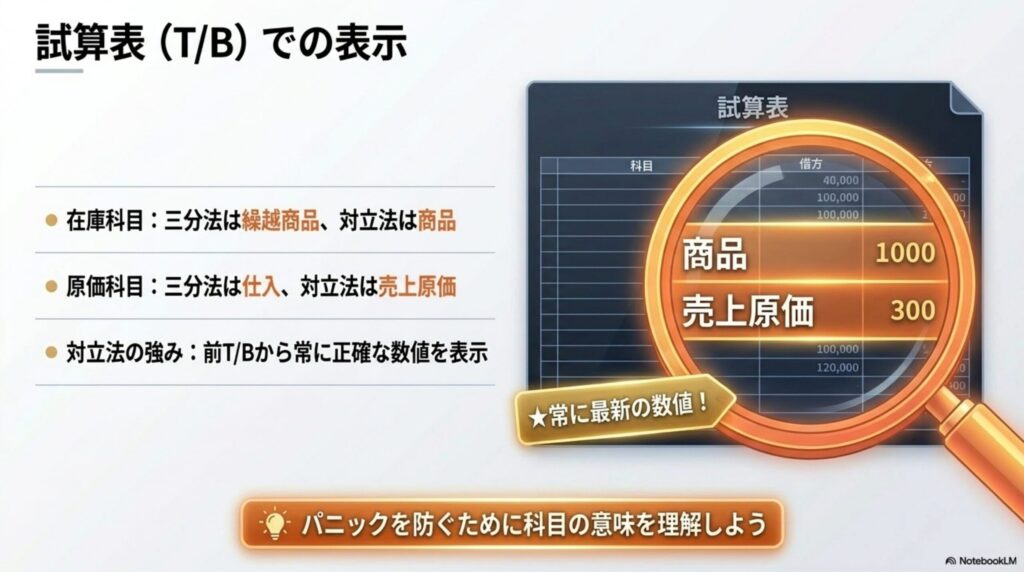 決算整理前残高試算表の段階で、商品勘定が期末在庫額を、売上原価勘定が正確な原価を示していることを表す図表
