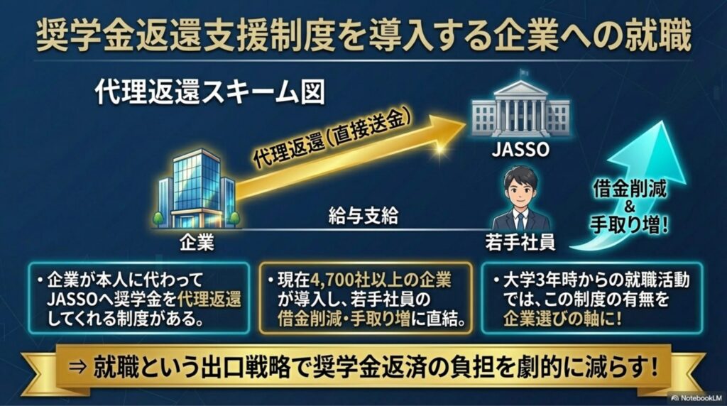 就職活動において、企業が本人の代わりに奨学金をJASSOへ返済する「奨学金返還支援制度」のメリットを強調した図解。