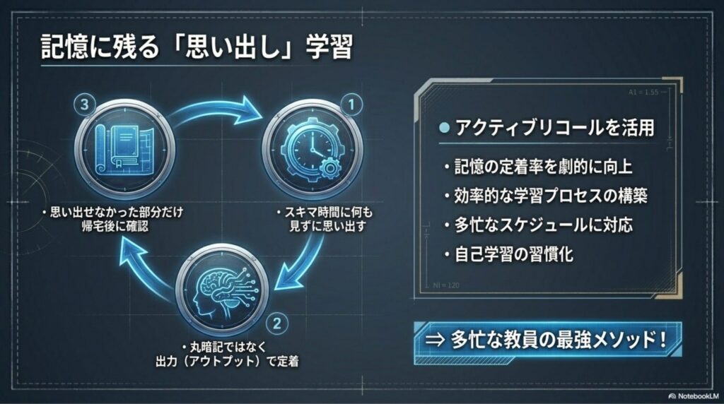 スキマ時間に何も見ずに構造を思い出す「アクティブリコール」を活用し、財務諸表を効率よく学習する様子の図解。
