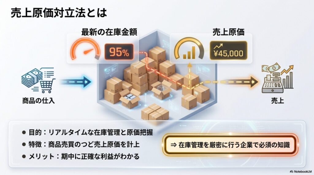 商品の仕入から売上までの流れの中で、常に最新の在庫金額と売上原価が把握できる仕組みを示した図解
