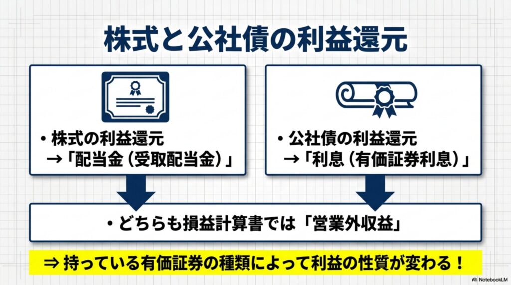 株式は受取配当金、公社債は有価証券利息として利益が還元される違いを示す図解
