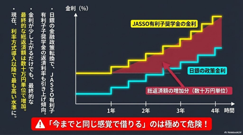 市中金利の上昇に伴い、JASSOの有利子奨学金の返済利率が上がり、最終的な総返済額が増加する仕組みの図解。