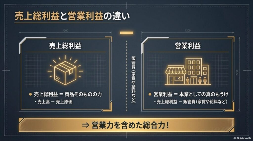 売上高から売上原価を引いて算出する売上総利益と、そこからさらに販売費及び一般管理費を引いて算出する本業のもうけである営業利益の違いの図解。
