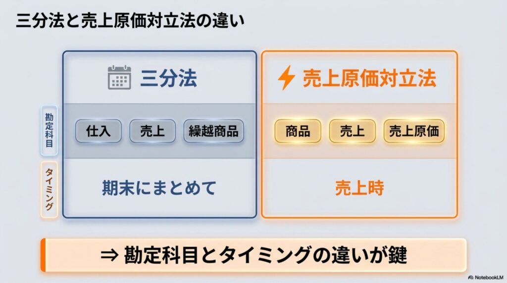 三分法と売上原価対立法における使用する勘定科目の違いと、仕訳を行うタイミングの差を比較した図解
