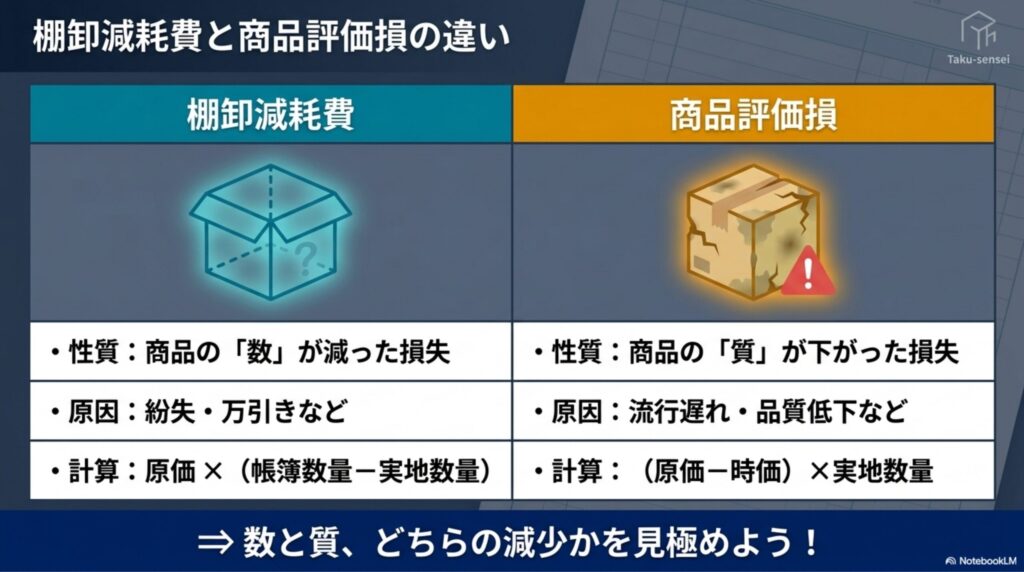 数の減少である棚卸減耗費と、質の低下である商品評価損の違いを比較した図解
