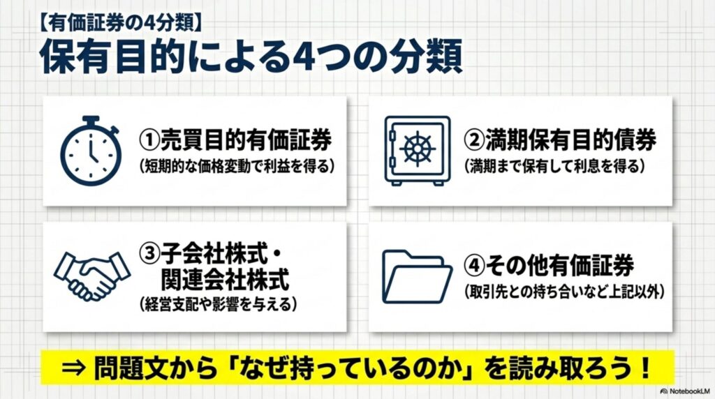 売買目的、満期保有目的、子会社・関連会社株式、その他有価証券の4分類を示す図解
