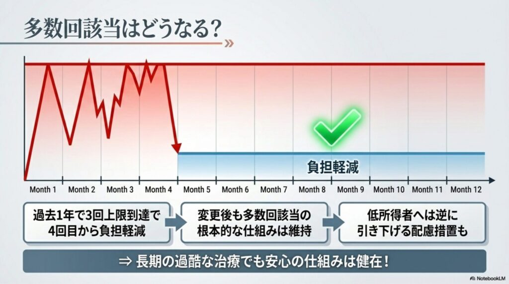 4ヶ月目に負担ラインが大きく下がるグラフの図解
