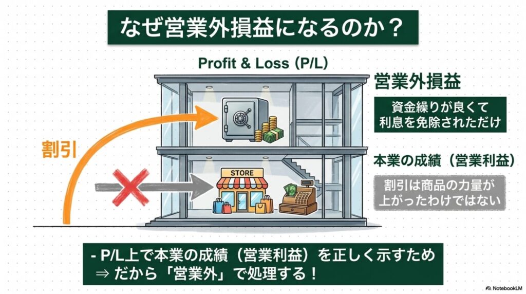 本業の儲け（営業利益）と、財務活動の結果（営業外損益）を区別して損益計算書に表示する理由の図解
