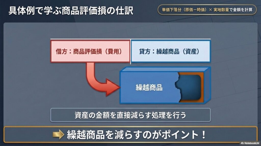 商品評価損の仕訳において、借方に商品評価損、貸方に繰越商品を計上する方法の図解

