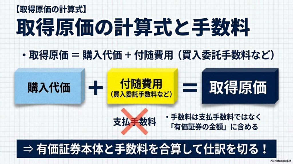 有価証券の取得原価に手数料などの付随費用を含める計算式を示す図解
