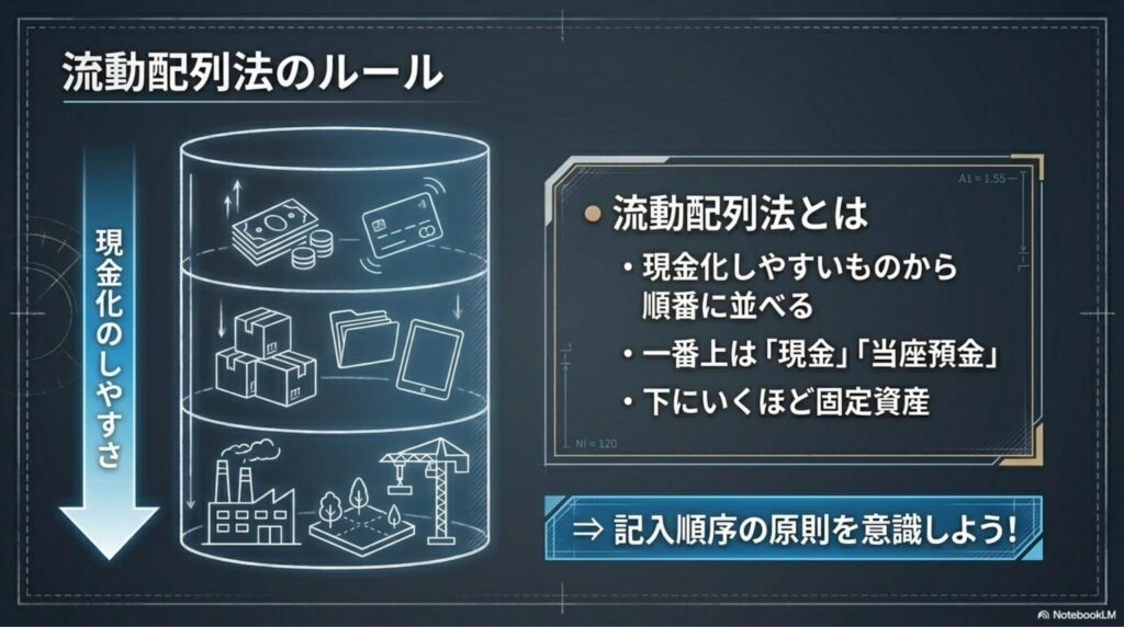 貸借対照表で、現金化しやすい流動性の高い資産から上から下へ順番に並べて記載する流動配列法のルールの図解。
