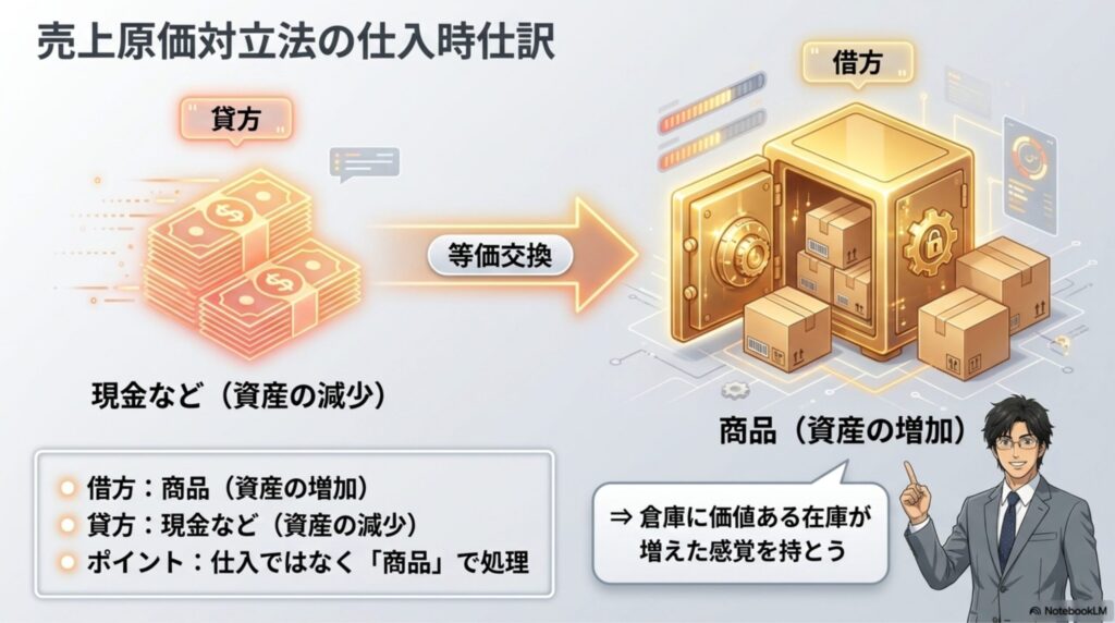 商品を仕入れた際に、借方に資産として「商品」を計上するシンプルな仕訳の流れを示した図解
