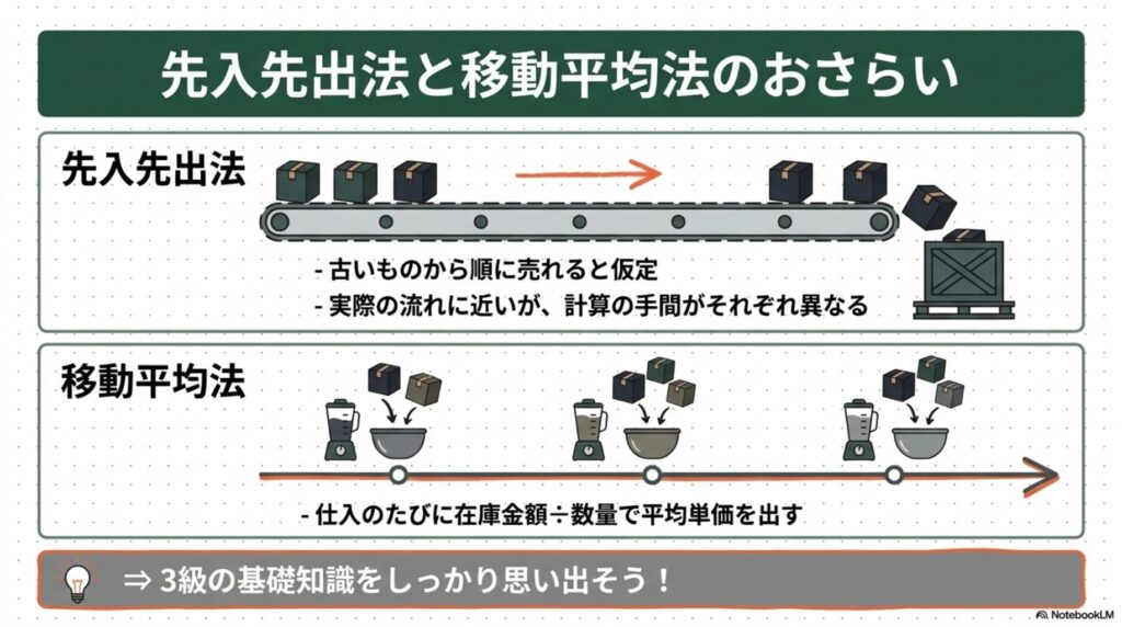 先に仕入れたものから売る先入先出法と、毎回平均を出す移動平均法の違いを示す図解
