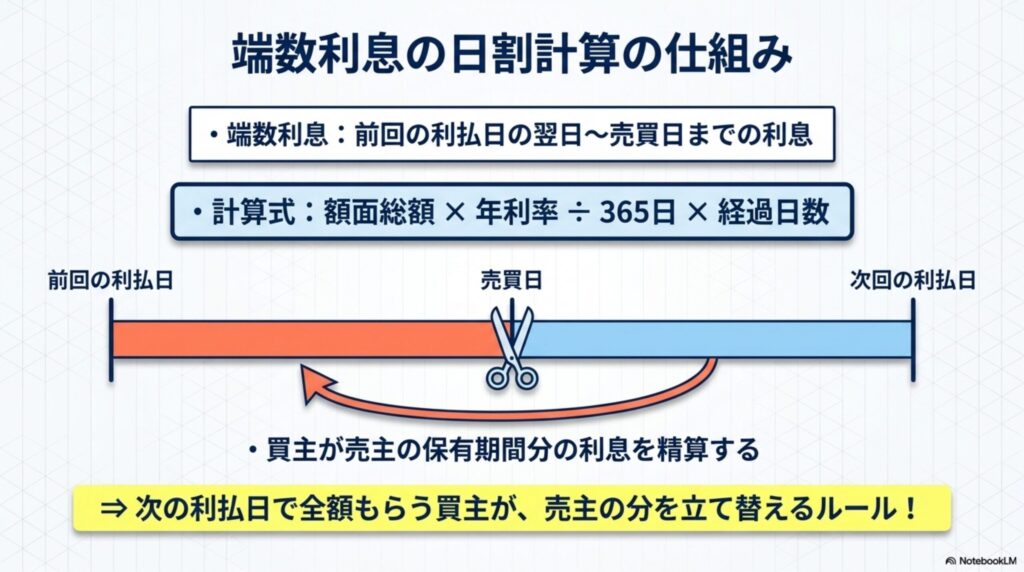 前回の利払日の翌日から売買日までの期間を日割計算する仕組みを示す図解
