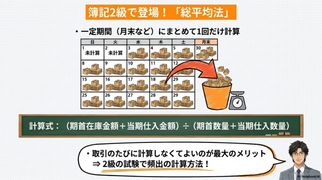 1ヶ月など一定期間の仕入合計金額を合計数量で割り、一度に総平均単価を計算する仕組みの図解

