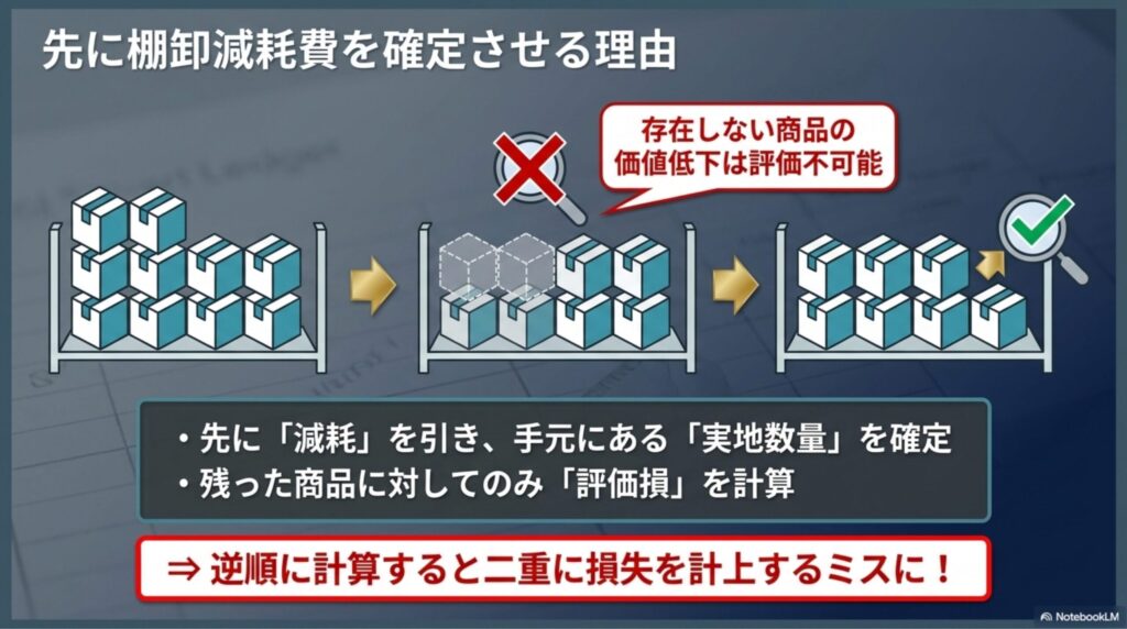 存在しない商品の評価はできないため、先に減耗費で実地数量を確定させる理由の図解
