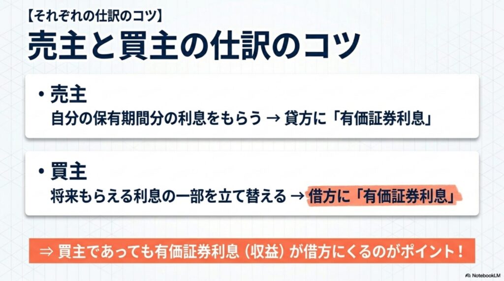 売主は有価証券利息を貸方に、買主は借方に計上する仕訳の考え方を示す図解
