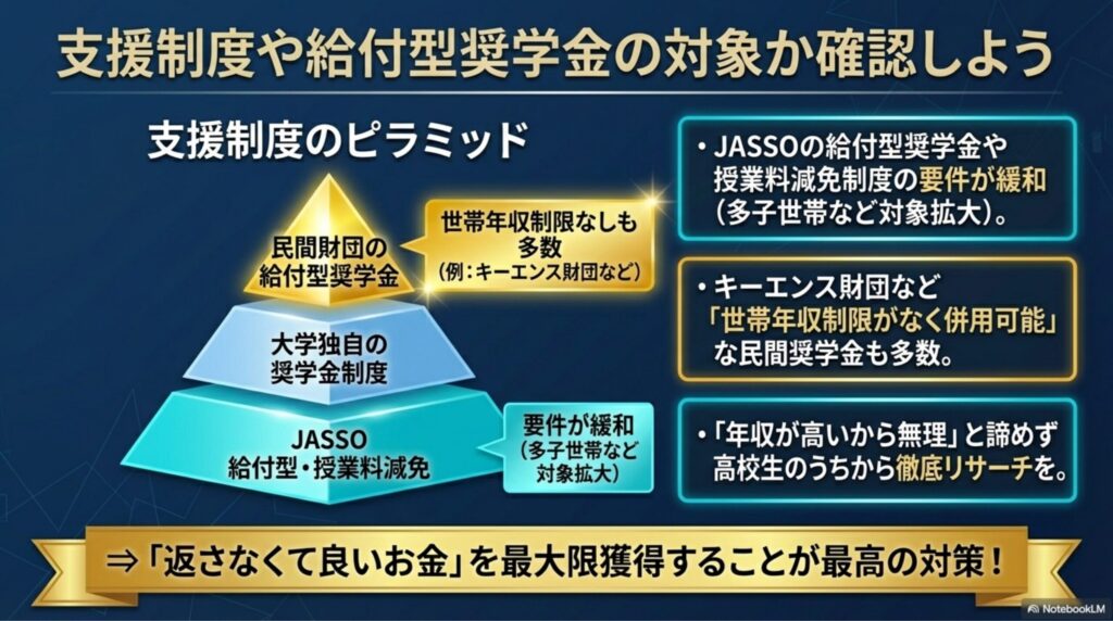 JASSOの給付型奨学金のほか、民間財団や企業が独自に行っている給付型奨学金(年収制限なし等)の存在を示す図。