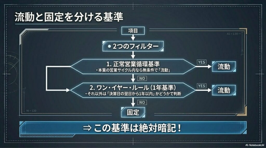 正常営業循環基準とワン・イヤー・ルールの2つのフィルターを用いて流動項目と固定項目を分類するフローの図解。
