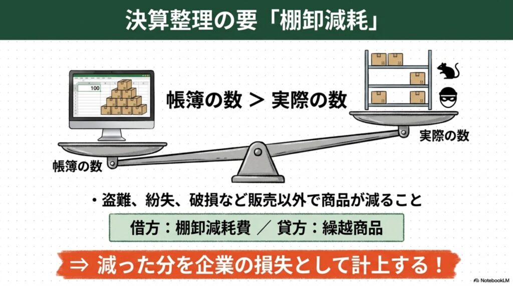 帳簿上の在庫数と実際に倉庫にある在庫数が合わず、紛失や破損で商品が減っている状態の図解
