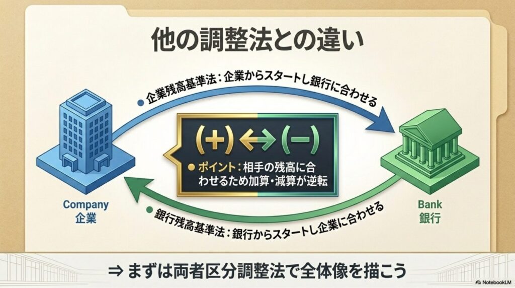 企業残高基準法と銀行残高基準法で加算減算が逆転する仕組みの図解
