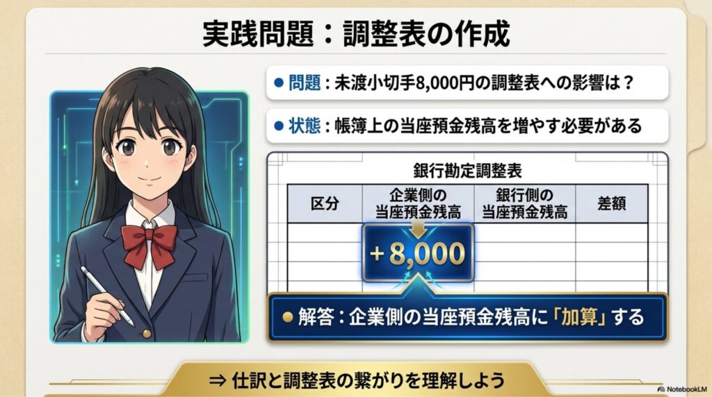 未渡小切手の調整表への影響を問う問題の図解

