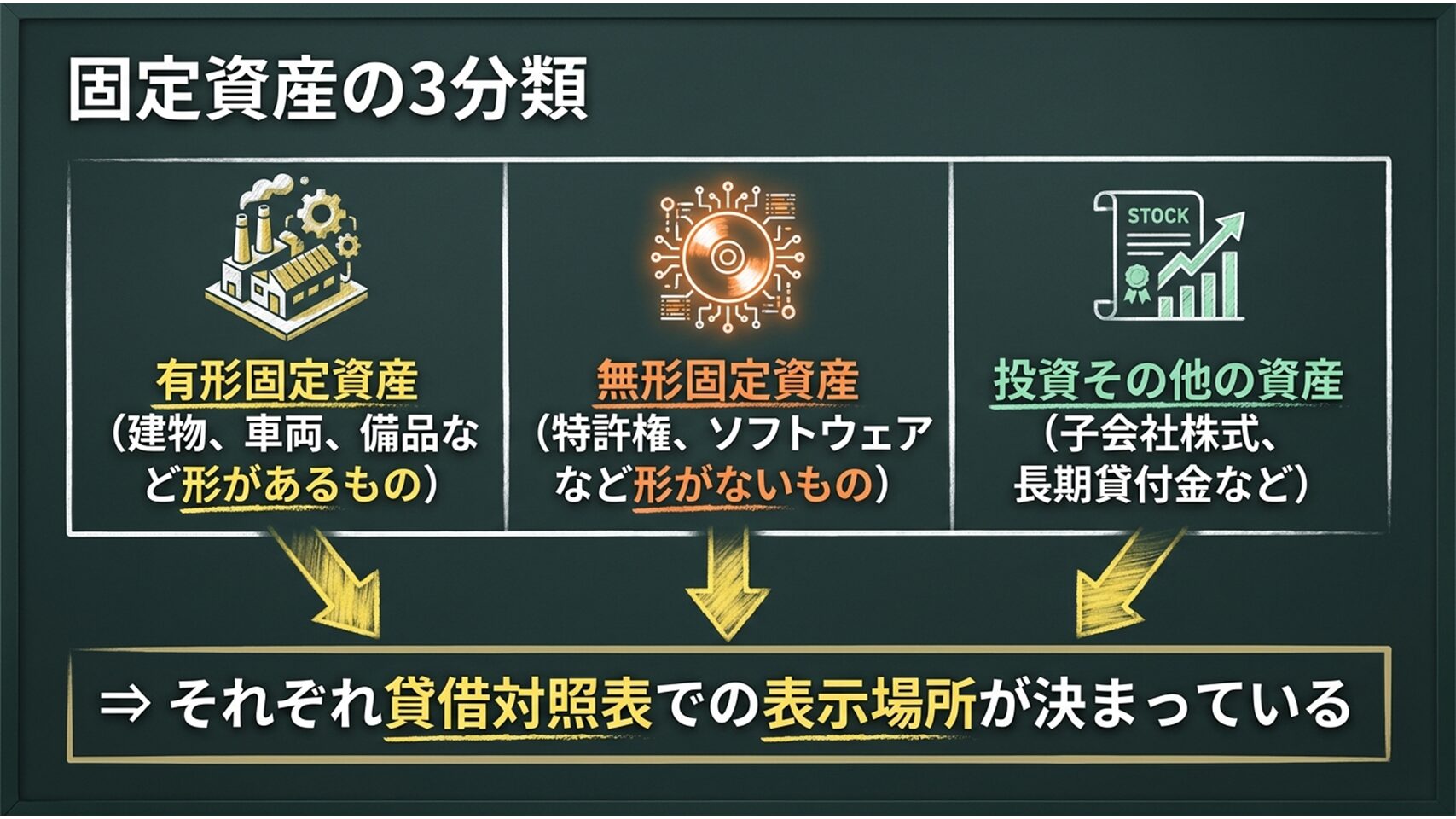 有形固定資産、無形固定資産、投資その他の資産の3分類を示す図解